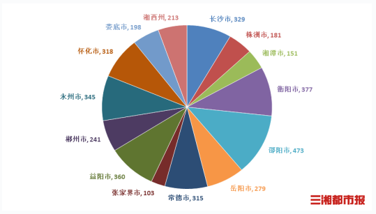 湖南百岁老人分布图（单位：人）